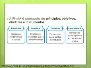  A PNMA é composta de princípios, objetivos,
diretrizes e instrumentos.
http://www.furb.br/ecoradar/brasil/legislacao/macro/politica.htm
 