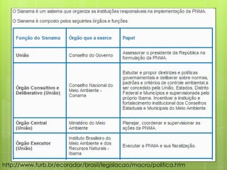 http://www.furb.br/ecoradar/brasil/legislacao/macro/politica.htm
 