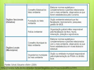 http://www.furb.br/ecoradar/brasil/legislacao/macro/politica.htm
 