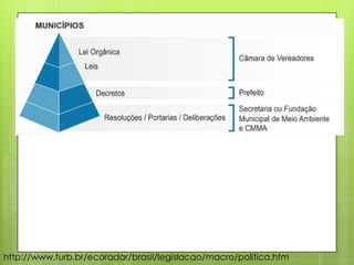 http://www.furb.br/ecoradar/brasil/legislacao/macro/politica.htm
 