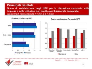 Principali risultati
Grado di soddisfazione degli UPC per la rilevazione censuaria sulle
imprese e sulle istituzioni non profit e per il personale impegnato
(valori medi nella scala da 1 = min a 6 = max)
Napoli - 20 Maggio 2014
1.0 2.0 3.0 4.0 5.0 6.0
Campania
Sud e Isole
Italia
Grado soddisfazione UPC
Non profit Imprese
1.0
2.0
3.0
4.0
5.0
6.0
Rilevatori
interni
Rilevatori
esterni
Coordinatori Back office Altro
Grado soddisfazione Personale UPC
Campania Italia
11
 