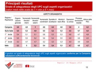 Principali risultati
Grado di adeguatezza degli UPC sugli aspetti organizzativi
(valori medi nella scala da 1 = min a 6 = max)
Il giudizio sul grado di adeguatezza degli UPC sugli aspetti organizzativi conferma per la Campania
valutazioni sufficientemente favorevoli .
Napoli- 20 Maggio 2014
Regione /
Ripartizione
ASPETTI ORGANIZZATIVI
Organiz-
zazione
generale
Numerosità
rilevatori
interni
Numerosità
rilevatori
esterni
Numerosità
coordinatori
Sportello di
accettazion
Attività di
back office
Operazioni
su campo
Processo
lavorazione
inesitati
Utilizzo della
PEC
Campania 4,6 4,8 3 4,6 4,4 4,6 3,6 4 4,2
Sud e Isole 5,5 5,3 4,9 5,5 5,2 5,3 4,5 4,7 4,5
1° terzile 5,4 5,1 5,1 5,8 5,3 5,3 4,6 4,7 4,8
2° terzile 5,5 5,5 5,2 5,6 5,4 5,5 4,9 4,9 4,5
3° terzile 5,2 4,7 4,7 5,2 5,3 5,3 4,5 4,8 4,9
Italia 5,3 5 5,2 5,4 5,4 5,3 4,7 4,8 4,7
12
 