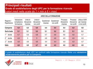 Principali risultati
Grado di soddisfazione degli UPC per la formazione ricevuta
(valori medi nella scala da 1 = min a 6 = max)
Il grado di soddisfazione degli UPC nei confronti della formazione ricevuta riflette una valutazione
moderatamente positiva per la Campania.
Napoli - 20 Maggio 2014
AREE DELLA FORMAZIONE
Regione /
Ripartizione
Valutazione
complessiva
formazione
Unità di
rilevazione
imprese
Unità di
rilevazione
non profit
Questionari
imprese
Questionari
non profit
Processo
rilevazione
imprese
Processo
rilevazione
non profit
Utilizzo SGR
per imprese
e non profit
Campania 4,4 4,4 4,4 4,4 4,4 4,4 4,4 4,6
Sud e Isole 5,1 5,1 5,2 5,1 5,2 5,1 5,1 5,1
1° terzile 4,7 4,9 4,8 4,7 4,6 4,6 4,6 4,7
2° terzile 4,9 5 5 4,8 4,8 4,9 4,9 4,9
3° terzile 4,6 4,8 4,6 4,4 4,4 4,6 4,5 4,7
Italia 4,6 4,8 4,7 4,6 4,5 4,6 4,6 4,6
13
 