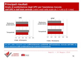 Principali risultati
Grado di soddisfazione degli UPC per l’assistenza ricevuta
dall’URC e dall’Istat centrale (valori medi nella scala da 1 = min a 6 = max)
Gli UPC della Campania sono sufficientemente soddisfatti dell’assistenza ricevuta dall’URC sia
per la risoluzione delle problematiche sia in termini di tempestività.
Napoli - 20 Maggio 2014
1.0 2.0 3.0 4.0 5.0 6.0
Tempestività
Risoluzione
problematiche
URC
Italia Campania
1.0 2.0 3.0 4.0 5.0 6.0
Tempestività
Risoluzione
problematiche
ISTAT
Italia Campania
14
 