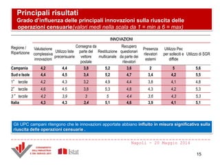 Principali risultati
Grado d’influenza delle principali innovazioni sulla riuscita delle
operazioni censuarie(valori medi nella scala da 1 = min a 6 = max)
Gli UPC campani ritengono che le innovazioni apportate abbiano influito in misura significativa sulla
riuscita delle operazioni censuarie .
Napoli - 20 Maggio 2014
Regione /
Ripartizione
INNOVAZIONI
Valutazione
complessiva
innovazioni
Utilizzo liste
precensuarie
Consegna da
parte del
vettore
postale
Restituzione
multicanale
Recupero
questionari
da parte dei
rilevatori
Presenza
rilevatori
esterni
Utilizzo Pec
per solleciti e
diffide
Utilizzo di SGR
Campania 4,2 4,4 3,8 5,2 3,6 2 5 5,6
Sud e Isole 4,4 4,5 3,4 5,2 4,7 3,4 4,2 5,5
1° terzile 4,2 4,3 3,2 4,9 4,4 3,8 4,1 4,8
2° terzile 4,6 4,5 3,8 5,3 4,8 4,3 4,2 5,3
3° terzile 4,2 3,9 3 5 4,4 3,6 4,3 5,3
Italia 4,3 4,3 3,4 5,1 4,6 3,9 4,1 5,1
15
 