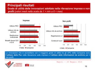 Principali risultati
Grado di utilità delle innovazioni adottate nella rilevazione imprese e non
profit (valori medi nella scala da 1 = min a 6 = max)
Le innovazioni che si accreditano con il maggiore grado di utilità tra gli UPC della Campania sono
l’utilizzo della Pec nella rilevazione sulle imprese e l’utilizzo delle informazioni da archivio per il
non profit.
Napoli - 20 Maggio 2014
1.0 2.0 3.0 4.0 5.0 6.0
Modelli diversi Q-S
e Q-X
Restituzione
multicanale
Utilizzo info da
archivio
Utilizzo PEC
Imprese
Italia Campania
1.0 2.0 3.0 4.0 5.0 6.0
Contenuti nuovi
Registrazione ul
Utilizzo info da archivio
Utilizzo PEC
Non profit
Italia Campania
16
 