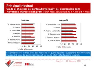 Principali risultati
Grado di chiarezza dei contenuti informativi del questionario della
rilevazione imprese e non profit (valori medi nella scala da 1 = min a 6 = max)
Le valutazioni sono in linea con il dato nazionale per quanto riguarda il questionario della rilevazione
imprese, al di sopra dei giudizi medi nazionali per quello relativo alla rilevazione non profit.
Napoli - 20 Maggio 2014
1.0 2.0 3.0 4.0 5.0 6.0
1.Proprietà contr.…
2. Risorse umane
3. Relazioni…
4. Mercato
5. Innovazione
6. Finanza
7. Internaz. Prod.
Imprese
Italia Campania
1.0 2.0 3.0 4.0 5.0 6.0
1. Stato di attività
2. Struttura organizz.
3. Risorse umane
4. Risorse economiche
5. Attività
6. Struttura terr. : UL
Non profit
Italia Campania
17
 