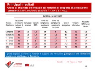 Principali risultati
Grado di chiarezza ed efficacia dei materiali di supporto alla rilevazione
censuaria (valori medi nella scala da 1 = min a 6 = max)
I giudizi espressi in merito ai materiali di supporto alla rilevazione guadagnano una valutazione
ampiamente positiva per la Campania.
Napoli - 20 Maggio 2014
MATERIALI DI SUPPORTO
Regione /
Ripartizione
Valutazione
complessiva
materiale di
supporto
Manuale di
istruzioni
Manuale
SGR
Guida alla
compilazione
questionario
imprese
Guida alla
compilazione
questionario
non profit
Slide di
spiegazione
Circolari e
informative
Newsletter
ISTAT/Union
camere
Campania 5,1 5,2 5,2 4,8 5 5,2 5,2 5,2
Sud e Isole 5,2 5,3 5,4 5,1 5,2 5,1 5,3 5,2
1° terzile 4,7 4,7 4,6 4,6 4,6 4,6 4,9 4,7
2° terzile 4,9 5 5 4,6 4,7 5 5,1 5,1
3° terzile 4,6 4,8 4,9 4,3 4,4 4,2 4,7 4,7
Italia 4,7 4,9 4,8 4,4 4,5 4,6 4,9 4,8
18
 
