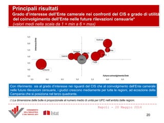 Principali risultati
Grado d’interesse dell’Ente camerale nei confronti del CIS e grado di utilità
del coinvolgimento dell’Ente nelle future rilevazioni censuarie*
(valori medi nella scala da 1 = min a 6 = max)
(*) La dimensione delle bolle è proporzionale al numero medio di unità per UPC nell’ambito delle regioni.
Napoli - 20 Maggio 2014
3,5
4,0
4,5
5,0
5,5
6,0
6,5
3,5 4,0 4,5 5,0 5,5 6,0 6,5
Abruzzo
Molise
Campania
Puglia
Basilicata
Italia
Calabria
Sardegna
Sicilia
FuturocoinvolgimentoEnte
InteresseEnte
Con riferimento sia al grado d’interesse nei riguardi del CIS che al coinvolgimento dell’Ente camerale
nelle future rilevazioni censuarie, i giudizi crescono mediamente per tutte le regioni, ad eccezione della
Campania che si posiziona nel terzo quadrante.
20
 