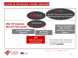 La rete di rilevazione a livello nazionale
18 Uffici Regionali di Censimento
166 Responsabili Istat Territoriali
Esecuzione delle operazioni
censuarie e coordinamento
di 2.917 operatori
103
Uffici Provinciali
di Censimento
2 UNIONCAMERE
Regionali
99 CCIAA
Provinciali
Servizi di statistica
delle Province
autonome di Trento e
Bolzano
260.110 Imprese
481.473 Non profit
Napoli - 20 Maggio 2014
5
 