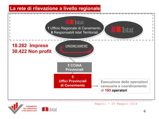 La rete di rilevazione a livello regionale
1 Ufficio Regionale di Censimento
6 Responsabili Istat Territoriali
Esecuzione delle operazioni
censuarie e coordinamento
di 193 operatori
5
Uffici Provinciali
di Censimento
5 CCIAA
Provinciali
18.282 Imprese
30.422 Non profit
Napoli - 20 Maggio 2014
6
 