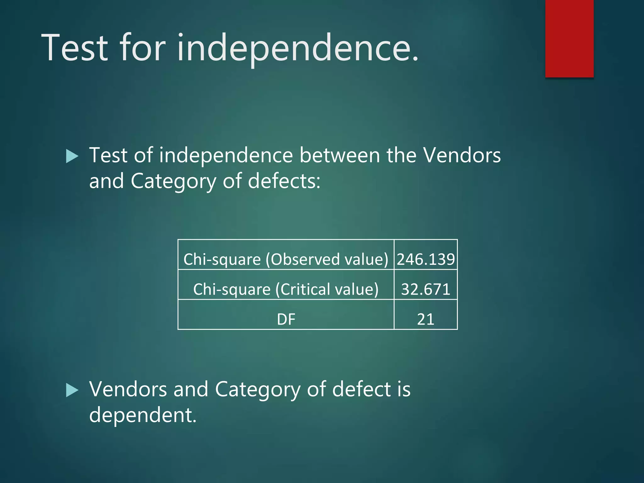 Test for independence.
 Test of independence between the Vendors
and Category of defects:
 Vendors and Category of defect is
dependent.
Chi-square (Observed value) 246.139
Chi-square (Critical value) 32.671
DF 21
 