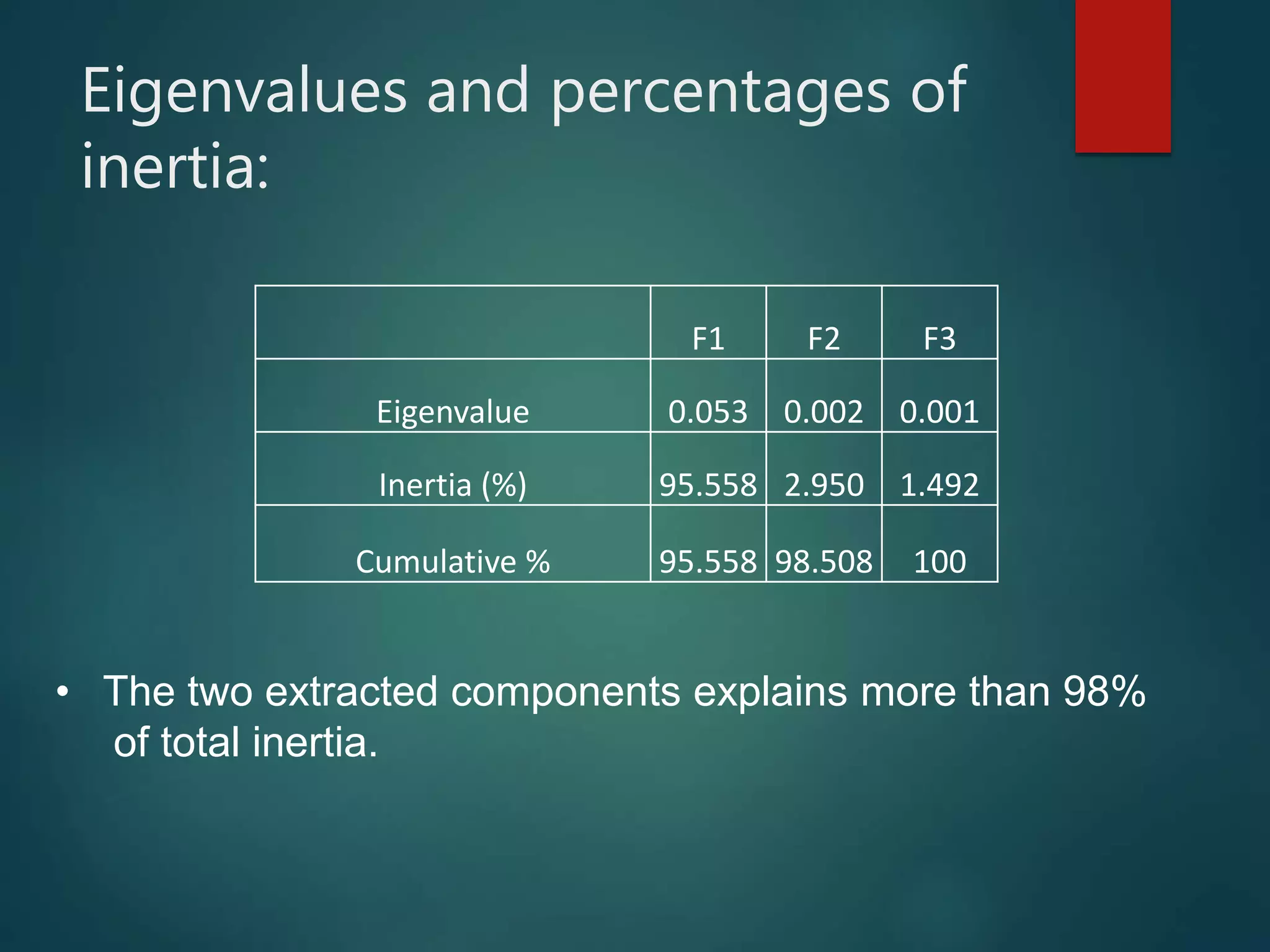 Eigenvalues and percentages of
inertia:
F1 F2 F3
Eigenvalue 0.053 0.002 0.001
Inertia (%) 95.558 2.950 1.492
Cumulative % 95.558 98.508 100
• The two extracted components explains more than 98%
of total inertia.
 