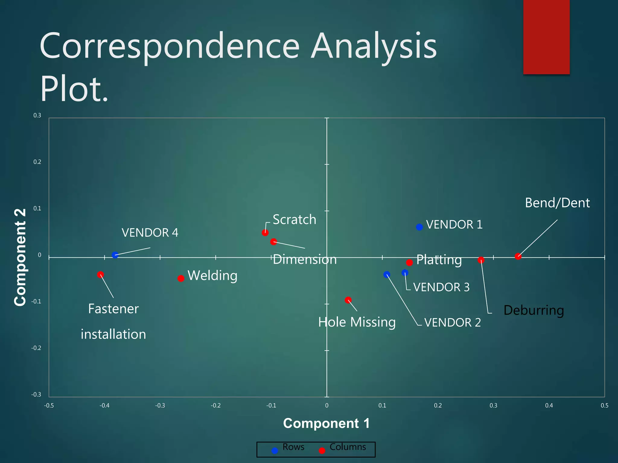Correspondence Analysis
Plot.
VENDOR 1
VENDOR 2
VENDOR 3
VENDOR 4
Bend/Dent
Deburring
Dimension
Fastener
installation
Hole Missing
Platting
Scratch
Welding
-0.3
-0.2
-0.1
0
0.1
0.2
0.3
-0.5 -0.4 -0.3 -0.2 -0.1 0 0.1 0.2 0.3 0.4 0.5
Component2
Component 1
Rows Columns
 