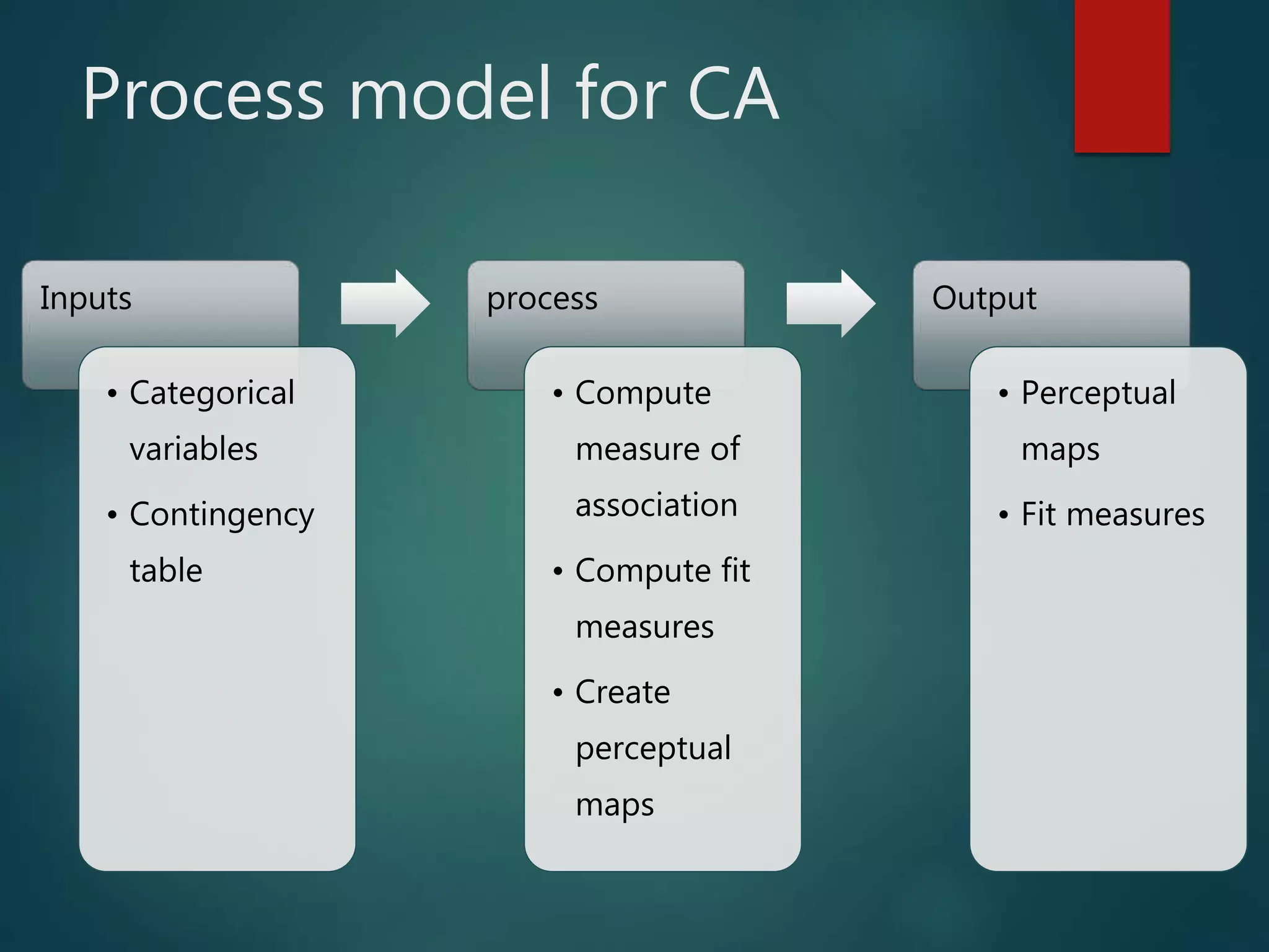 Process model for CA
Inputs
• Categorical
variables
• Contingency
table
process
• Compute
measure of
association
• Compute fit
measures
• Create
perceptual
maps
Output
• Perceptual
maps
• Fit measures
 