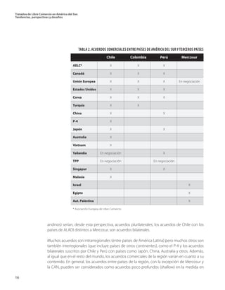 Tratados de Libre Comercio en América del Sur.
Tendencias, perspectivas y desafíos
16
andinos) serían, desde esta perspectiva, acuerdos plurilaterales; los acuerdos de Chile con los
países de ALADI distintos a Mercosur, son acuerdos bilaterales.
Muchos acuerdos son intrarregionales (entre países de América Latina) pero muchos otros son
también interregionales (que incluye países de otros continentes), como el P-4 y los acuerdos
bilaterales suscritos por Chile y Perú con países como Japón, China, Australia y otros. Además,
al igual que en el resto del mundo, los acuerdos comerciales de la región varían en cuanto a su
contenido. En general, los acuerdos entre países de la región, con la excepción de Mercosur y
la CAN, pueden ser considerados como acuerdos poco profundos (shallow) en la medida en
	 Chile	 Colombia	 Perú	 Mercosur
AELC*	 X	 X	 X	
Canadá	 X	 X	 X	
Unión Europea	 X	 X	 X	 En negociación
Estados Unidos	 X	 X	 X	
Corea	 X	 X	 X	
Turquía	 X	 X		
China	 X		 X	
P-4	 X			
Japón	 X		 X	
Australia	 X			
Vietnam	 X			
Tailandia	 En negociación		 X	
TPP	 En negociación		 En negociación	
Singapur	 X		 X	
Malasia	 X			
Israel				 X
Egipto	 			 X
Aut. Palestina				 X
* Asociación Europea de Libre Comercio
TABLA 2. ACUERDOS COMERCIALES ENTRE PAÍSES DE AMÉRICA DEL SUR Y TERCEROS PAÍSES
 