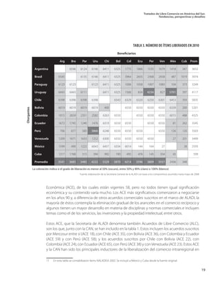 Tratados de Libre Comercio en América del Sur.
Tendencias, perspectivas y desafíos
19
Económica (ACE), de los cuales están vigentes 58, pero no todos tienen igual significación
económica y su contenido varía mucho. Los ACE más significativos comenzaron a negociarse
en los años 90 y, a diferencia de otros acuerdos comerciales suscritos en el marco de ALADI, la
mayoría de éstos contempla la eliminación gradual de los aranceles en el comercio recíproco y
algunos tienen un mayor desarrollo en materia de disciplinas y normas comerciales e incluyen
temas como el de los servicios, las inversiones y la propiedad intelectual, entre otros.
Tabla 3: Número de ítems liberados en 201011
Estos ACE, que la Secretaría de ALADI denomina también Acuerdos de Libre Comercio (ALC),
son los que, junto con la CAN, se han incluido en la tabla 1. Estos incluyen los acuerdos suscritos
por Mercosur entre sí (ACE 18), con Chile (ACE 35), con Bolivia (ACE 36), con Colombia y Ecuador
(ACE 59) y con Perú (ACE 58); y los acuerdos suscritos por Chile con Bolivia (ACE 22), con
Colombia (ACE 24), con Ecuador (ACE 65), con Perú (ACE 38) y conVenezuela (ACE 23). Estos ACE
y la CAN han sido los principales inductores de la liberalización del comercio intrarregional en
11  En esta tabla se contabilizaron ítems NALADISA 2002. Se incluyó a México y Cuba desde la fuente original.
		 Arg	 Bra	 Par	 Uru	 Chi	 Bol	 Col	 Ecu	 Per	 Ven	 Méx	 Cub	 Prom.
Argentina	 		 6546	 6124	 6146	 6411	 6325	 1775	 1866	 1535	 1679	 1418	 347	 3652
Brasil	 	 6545		 6135	 6146	 6411	 6325	 3964	 2655	 2368	 2658	 487	 1019	 3974
Paraguay	 	 6123	 6123		 6123	 6411	 6325	 1006	 1058	 1007	 1083	 104	 373	 3249
Uruguay	 	 6443	 6443	 6111		 6411	 6325	 1566	 834	 4234	 827	 5701	 397	 4117
Chile	 	 6398	 6398	 6398	 6398		 6543	 6329	 6320	 6250	 6301	 6453	 393	 5835
Bolivia	 	 6019	 6019	 6019	 6019	 400		 6550	 6550	 6550	 6550	 6339	 200	 5201
Colombia	 	 1015	 2659	 2351	 2582	 6263	 6550		 6550	 6550	 6550	 6015	 488	 4325
Ecuador	 	 1672	 1745	 1240	 1476	 6319	 6550	 6550		 6550	 6550	 81	 262	 3545
Perú	 	 706	 677	 585	 3866	 6248	 6550	 6550	 6550		 6550	 126	 120	 3503
Venezuela		 1209	 1671	 1633	 1252	 6300	 6550	 6550	 6550	 6550		 27	 201	 3499
México		 1599	 490	 1222	 6043	 6457	 6334	 6014	 144	 164	 27		 28	 2593
Cuba	 	 1217	 1768	 515	 394	 992	 190	 495	 476	 145	 354	 45		 599
Promedio	 	 3541	 3685	 3485	 4222	 5329	 5870	 4214	 3596	 3809	 3557	 2436	 348	
	La coloración indica si el grado de liberación es menor al 50% (oscuro), entre 50% y 90% (claro) o 100% (blanco)
TABLA 3. NÚMERO DE ÍTEMS LIBERADOS EN 2010
Beneficiarios
Otorgantes
Fuente: elaboración de la Secretaria General de la ALADI con base a los compromisos asumidos hasta mayo de 2008
 