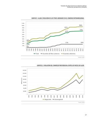 Tratados de Libre Comercio en América del Sur.
Tendencias, perspectivas y desafíos
21
GRÁFICO 1. ALADI: EVOLUCIÓN DE LOS ÍTEMS LIBERADOS EN EL COMERCIO INTRARREGIONAL
Fuente: ALADI
GRÁFICO 2. EVOLUCIÓN DEL COMERCIO PREFERENCIAL ENTRE LOS PAÍSES DE ALADI
Fuente: ALADI
 