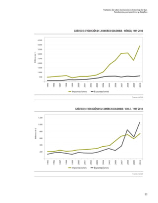 Tratados de Libre Comercio en América del Sur.
Tendencias, perspectivas y desafíos
23
GRÁFICO 3: EVOLUCIÓN DEL COMERCIO COLOMBIA - MÉXICO, 1995-2010
Fuente: ALADI
Fuente: ALADI
GRÁFICO 4: EVOLUCIÓN DEL COMERCIO COLOMBIA - CHILE, 1995-2010
 