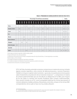 Tratados de Libre Comercio en América del Sur.
Tendencias, perspectivas y desafíos
35
China					 37,3	 25,8			 12,8					 21,3								 97,2	 214 1
	 2,8
Estados Unidos		 93,6				 1,9				 1,4		 0,6		 2,42
							 100	 0	 0
Corea			 87,2					 6,3					 2,3						 0,1			 96	 391/213
	
P-4
Brunei					 68,1				 5,4		 15,5			 10,3								 99,2	 84 4
	 0,8
Nueva Zelanda				 82,3		 1,6		 7					 9,1								 100	
Singapur			 100		 100									
Unión Europea	 84,74
										 12,16
										 96,9	 211	 3,1
Australia								 90,8						 9,2								 100	 0	 0
Japón						 81,8					 1		 2,3			 3,2					 0,6	 89	 9817
	 11
	 		 Porcentaje (%) de líneas arancelarias	 Exclu.
TABLA 9. PROGRAMAS DE LIBERALIZACIÓN DE SOCIOS DE CHILE EN TLC
1
Incluye algunos productos agrícolas, maderas, pulpa y papel.
2
Incluye la eliminación de cuotas arancelarias.
3
La eliminación de aranceles para 391 líneas es pospuesta hasta el fin de la Ronda Doha y 21 líneas (agrícolas) son excluidas.
4
Alcohol, tabaco y armas de fuego.
5
Se completa el programa de liberación para bienes industriales.
6
Se completa el programa de liberalización para bienes agrícolas y productos de la pesca.
7
La mayoría de las exclusiones son productos agrícolas.
2003
2004
2005
2006
2007
2008
2009
2010
2011
2012
2013
2014
2015
2016
2017
2018
2019
2020
2021
2022
Total
Items
%
ElTLC de Chile y Australia contempla numerosos compromisos en materia de servicios, incluidos
algunos sectores específicos, como servicios de telecomunicaciones y servicios financieros.
También se incluye un capítulo sobre inversiones –que anula un acuerdo previo entre las partes
sobre el tratamiento y la protección de las inversiones recíprocas22
– y compromisos en materia
de compras gubernamentales que van más allá de sus obligaciones en la OMC, pues ninguno
de los dos países es miembro del Acuerdo Plurilateral sobre Compras Gubernamentales.
Otros asuntos incluidos en el TLC, como la propiedad intelectual, las normas para prevenir el
comercio desleal, las medidas sanitarias y fitosanitarias, entre otros, se basan en las normas OMC
correspondientes, de las cuales se hace una muy amplia utilización.
22  Lo que podría reflejar la importancia creciente de los TLC como instrumento regulador del complejo de relaciones
económicas entre las partes, más allá ciertamente del comercio bilateral.
 