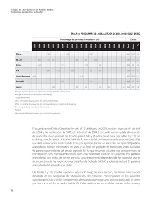 Tratados de Libre Comercio en América del Sur.
Tendencias, perspectivas y desafíos
36
China		 			 74,5				 13,3					 10,3								 98,1	 1521	 1,9
EE.UU.			 88,5		 0,1	 0,3	 5				 2,9		 0,3		 2,92							 100	 0	 0
Corea			 44,7					 31					 19,3			 3,6						 98,8	 96	 1,2
P-4					 74,1		 11,4			 10,9				 2,8		 0,4						 100	 0	 0
Unión Europea	 80,84
										 17.95
										 98,7	 1015	 1,27
Australia								 87,5						 12,5								 99,9	 67	 0,1
Japón				 		 78,2					 9,3		 1,8			 3,6		 0,7			 0,6	 94,2	 4558
	 5,8
2003
2004
2005
2006
2007
2008
2009
2010
2011
2012
2013
2014
2015
2016
2017
2018
2019
2020
2021
2022
Total
Items
%
El acuerdo entre Chile y Corea fue firmado el 15 de febrero de 2003, entró en vigencia el 1 de abril
de 2004 y fue notificado a la OMC el 19 de abril de 2004. El acuerdo contempla la eliminación
de aranceles en un período de 13 años para Chile y 16 años para Corea (ver tablas 9 y 10); sin
embargo, mucho antes de esa fecha límite lo esencial del universo arancelario de los dos países
quedará sin aranceles. En el caso de Chile, por ejemplo, todos sus aranceles excepto 290 partidas
arancelarias, fueron eliminados en 2009 y al final del período de transición serán excluidas
96 partidas arancelarias del sector agrícola. En lo que respecta a Corea, sus compromisos de
liberalización son menos ambiciosos, pues prácticamente excluye del acuerdo 391 partidas
arancelarias, casi todas del sector agrícola, cuyo tratamiento dependerá de los acuerdos que se
alcancen durante las negociaciones de la Ronda Doha de la OMC y, además excluyó 21 partidas
arancelarias del acuerdo con Chile.
Las tablas 9 y 10, citadas repetidas veces a lo largo de esta sección, contienen información
detallada de los programas de liberalización del comercio contemplados en los acuerdos
suscritos por Chile y de los compromisos al respecto asumidos tanto por ese país (tabla 9) como
por sus socios en los acuerdos (tabla 10). Cabe destacar en estas tablas que en un futuro muy
TABLA 10. PROGRAMAS DE LIBERALIZACIÓN DE CHILE CON SOCIOS EN TLC
1
Incluye algunos productos agrícolas, textiles, metales y maquinaria.
2
Incluye la eliminación de cuotas arancelarias.
3
”Sugar treatment”.
4
Chile completa desgravación de bienes industriales.
5
Chile completa desgravación de bienes agrícolas y productos de la pesca.
6
Bienes agrícolas y 1 producto de la pesca.
7
Azúcar.
8
La mayoría de las exclusiones son productos agrícolas.
	 		 Porcentaje de partidas arancelarias (%)	 Exclu.
 
