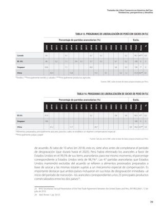 Tratados de Libre Comercio en América del Sur.
Tendencias, perspectivas y desafíos
39
de acuerdo. Al cabo de 10 años (en 2018), esto es, siete años antes de completarse el período
de desgravación (que durará hasta el 2025), Perú habrá eliminado los aranceles a favor de
Estados Unidos en el 99,5% de sus ítems arancelarios; para ese mismo momento, el porcentaje
correspondiente a Estados Unidos sería de 98,1%23
. Las 47 partidas arancelarias que Estados
Unidos mantendrá excluidas del acuerdo se refieren a alimentos procesados preparados a
base de azúcar y las mismas estarán sujetas a un mecanismo especial de compensación. Es
importante destacar que ambos países incluyeron en sus listas de desgravación inmediata –al
inicio del período de transición– los aranceles correspondientes a los 25 principales productos
comercializados entre los dos países24
.
23  WTO Secretariat, Factual Presentation of the Free Trade Agreement between the United States and Peru, WT/REG269/1, 12 de
julio de 2010.
24  Ibid. Annex 1, pp. 50-53.	
Canadá				 83	 	 	 	 9,1	 	 	 	 	 6,7	 	 0,1	 	 	 	 	 0,2	 	 99,1	 64***	 0,9
EE. UU.				 86	 	 0,2	 	 7,1	 	 0,4	 0,1	 	 5,7	 	 0,1	 	 	 0,1	 	 0,2	 	 100	 0	 0
Singapur				 63,6	 	 	 	 7,1	 	 	 	 	 28,5	 	 	 	 	 0,6	 	 0,3	 	 100	 1*	 0
China	 				 63,4	 	 	 	 12,8	 	 	 	 	 14,1	 	 0,1	 	 	 0,2	 1,2	 	 91,9	 592**	 8,1
Fuente: OMC sobre la base de datos proporcionados por Perú.
2009
2010
2011
2012
2013
2014
2015
2016
2017
2018
2019
2020
2021
2022
2023
2024
2025
2026
Total
Items
%
TABLA 13. PROGRAMAS DE LIBERALIZACIÓN DE PERÚ CON SOCIOS EN TLC
	 Porcentaje de partidas arancelarias (%)	 Exclu.
EE.UU.				 97,9	 	 	 	 	 	 	 	 	 0,2	 	 	 	 	 0,8	 	 0,6	 	 99,5	 47*	 0,5
Singapur				 100	 	 	 	 	 	 	 	 	 	 	 	 	 	 	 	 	 	 100	 0	 0
China	 				 61,2	 	 	 	 11,7	 	 	 	 	 20,7	 	 	 	 	 	 	 0,9	 94,6	 422**	 5,4
*Alimentos preparados, principalmente azúcares, para los cuales se establece un régimen compensatorio especial
**Principalmente pulpa y papel
2009
2010
2011
2012
2013
2014
2015
2016
2017
2018
2019
2020
2021
2022
2023
2024
2025
2026
Total
Items
%
TABLA 14. PROGRAMAS DE LIBERALIZACIÓN DE SOCIOS DE PERÚ EN TLC
	 Porcentaje de partidas arancelarias (%)	 Exclu.
*Textiles / **Principalmente textiles y calzado / ***Principalmente productos agrícolas.
Fuente: Cálculos de la OMC sobre la base de datos proporcionados por Perú.
 