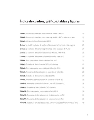 5
Índice de cuadros, gráficos, tablas y figuras
Tabla 1. Acuerdos comerciales entre países de América del Sur				 15
Tabla 2. Acuerdos comerciales entre países de América del Sur y terceros países		 16
Tabla 3. Número de ítems liberados en 2010						 19
Gráfico 1. ALADI: Evolución de los ítems liberados en el comercio intrarregional		 21
Gráfico 2. Evolución del comercio preferencial entre los países de ALADI			 21
Gráfico 3. Evolución del comercio Colombia - México, 1995-2010				 23
Gráfico 4. Evolución del comercio Colombia - Chile, 1995-2010				 23
Tabla 4. Principales socios comerciales de Chile, 2010					 25
Tabla 5. Tratados de libre comercio (TLC) de Colombia					 27
Tabla 6. Principales socios comerciales de Colombia, 2010				 28
Tabla 7. Programas de liberalización en acuerdos de Colombia				 28
Tabla 8. Tratados de libre comercio (TLC) de Chile					 31
Tabla 9. Programas de liberalización de socios de Chile en TLC				 35
Tabla 10. Programas de liberalización de Chile con socios en TLC				 36
Tabla 11. Tratados de libre comercio (TLC) del Perú					 37
Tabla 12. Principales socios comerciales de Perú, 2010					 38
Tabla 13. Programas de liberalización de Perú con socios en TLC				 39
Tabla 14. Programas de liberalización de socios de Perú en TLC				 39
Tabla 15. Cobertura temática de acuerdos seleccionados de Chile, Colombia y Perú	 45
 