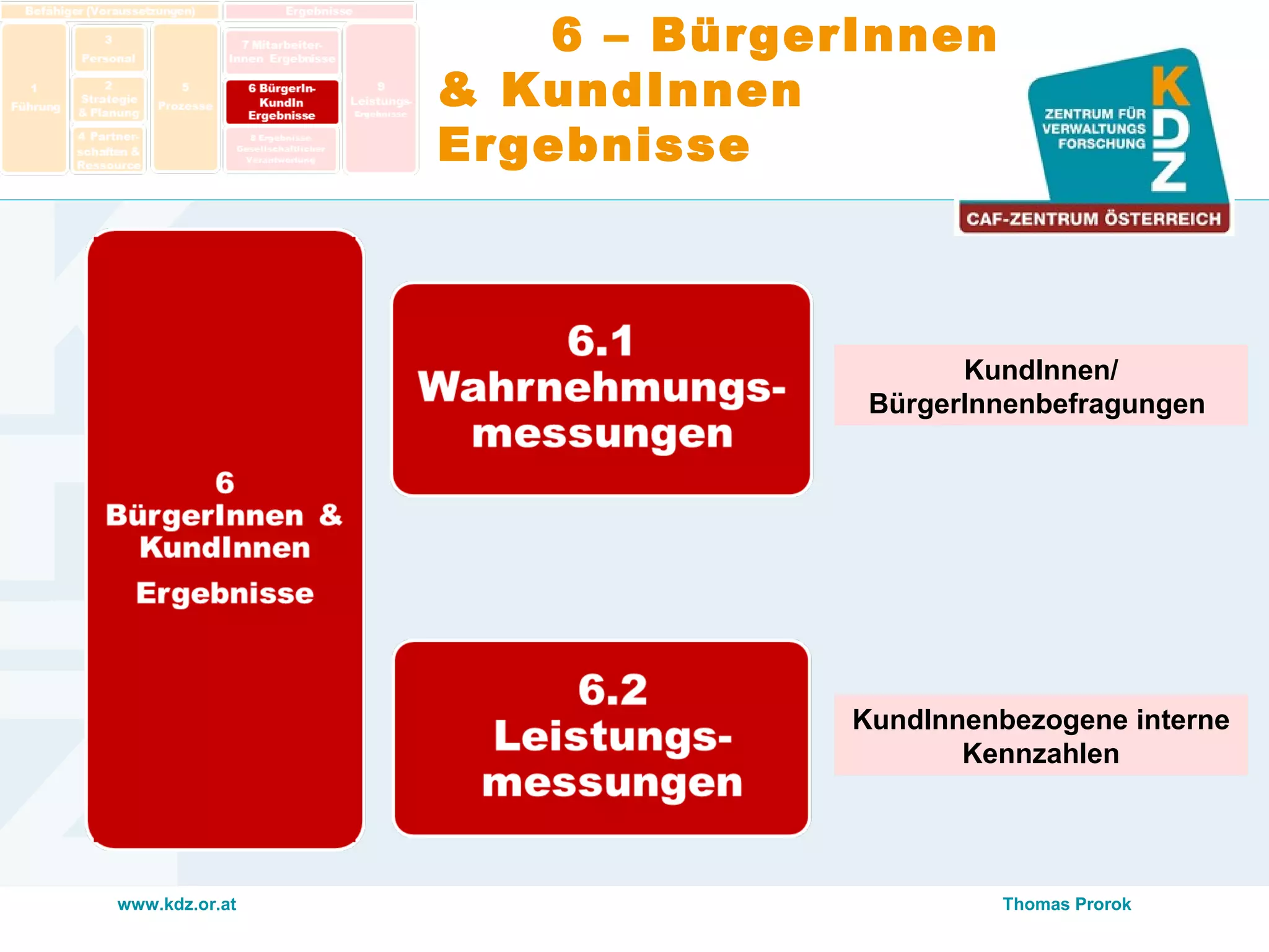 www.kdz.or.at
6 – BürgerInnen
& KundInnen
Ergebnisse
KundInnen/
BürgerInnenbefragungen
KundInnenbezogene interne
Kennzahlen
Thomas Prorok
 