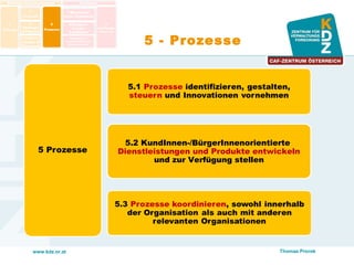 www.kdz.or.at
5 - Prozesse
5.2 KundInnen-/BürgerInnenorientierte
Dienstleistungen und Produkte entwickeln
und zur Verfügung stellen
Thomas Prorok
 
