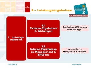 www.kdz.or.at
9 – Leistungsergebnisse
Ergebnisse & Wirkungen
von Leistungen
Kennzahlen zu
Management & Effizienz
Thomas Prorok
 