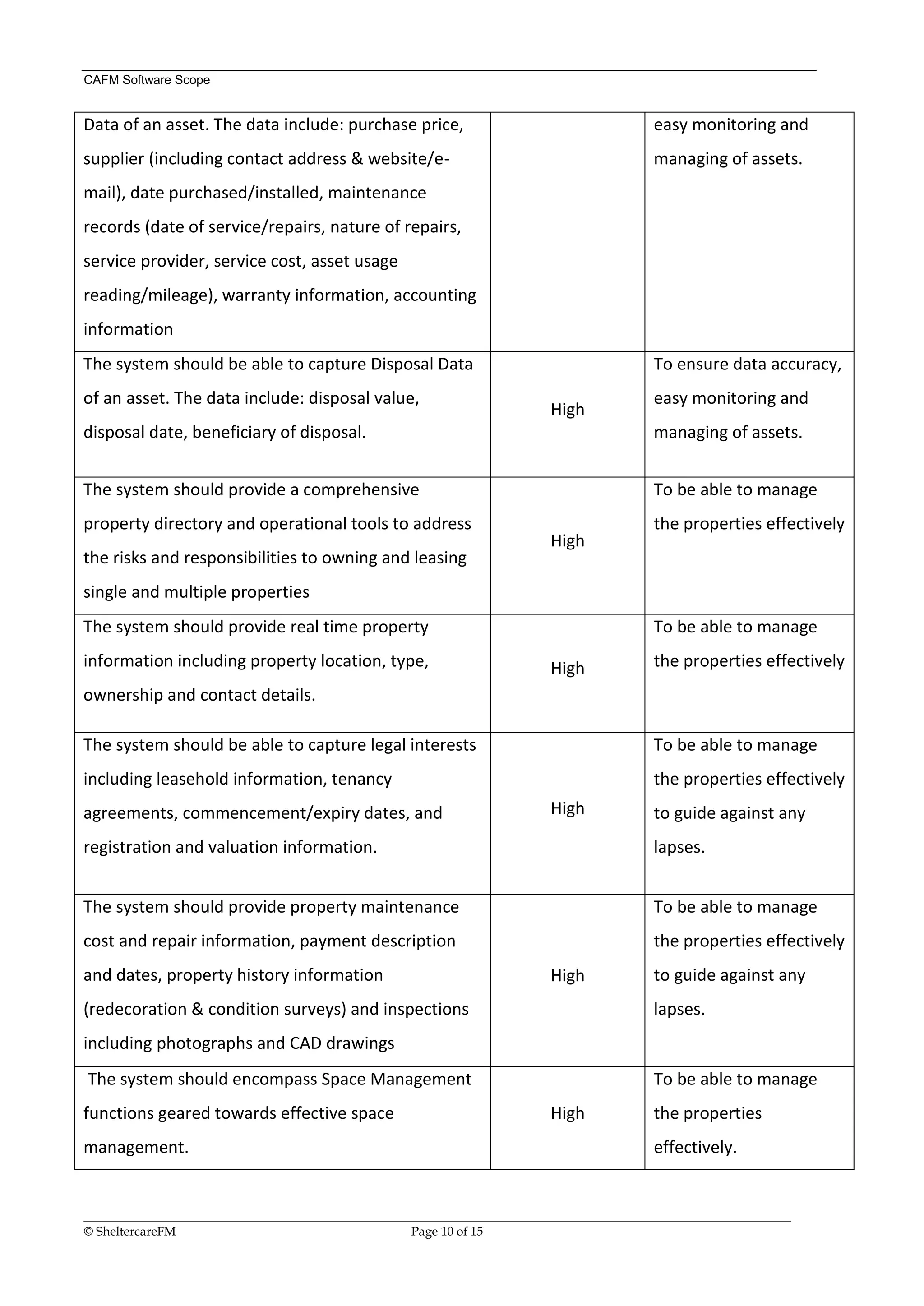 CAFM Software Scope


Data of an asset. The data include: purchase price,                                        easy monitoring and
supplier (including contact address & website/e-                                           managing of assets.
mail), date purchased/installed, maintenance
records (date of service/repairs, nature of repairs,
service provider, service cost, asset usage
reading/mileage), warranty information, accounting
information
The system should be able to capture Disposal Data                                         To ensure data accuracy,
of an asset. The data include: disposal value,                                             easy monitoring and
                                                                           High
disposal date, beneficiary of disposal.                                                    managing of assets.


The system should provide a comprehensive                                                  To be able to manage
property directory and operational tools to address                                        the properties effectively
                                                                           High
the risks and responsibilities to owning and leasing
single and multiple properties
The system should provide real time property                                               To be able to manage
information including property location, type,                             High            the properties effectively
ownership and contact details.

The system should be able to capture legal interests                                       To be able to manage
including leasehold information, tenancy                                                   the properties effectively
agreements, commencement/expiry dates, and                                 High            to guide against any
registration and valuation information.                                                    lapses.


The system should provide property maintenance                                             To be able to manage
cost and repair information, payment description                                           the properties effectively
and dates, property history information                                    High            to guide against any
(redecoration & condition surveys) and inspections                                         lapses.
including photographs and CAD drawings
The system should encompass Space Management                                               To be able to manage
functions geared towards effective space                                   High            the properties
management.                                                                                effectively.


__________________________________________________________________________________________________________________
© SheltercareFM                                      Page 10 of 15
 