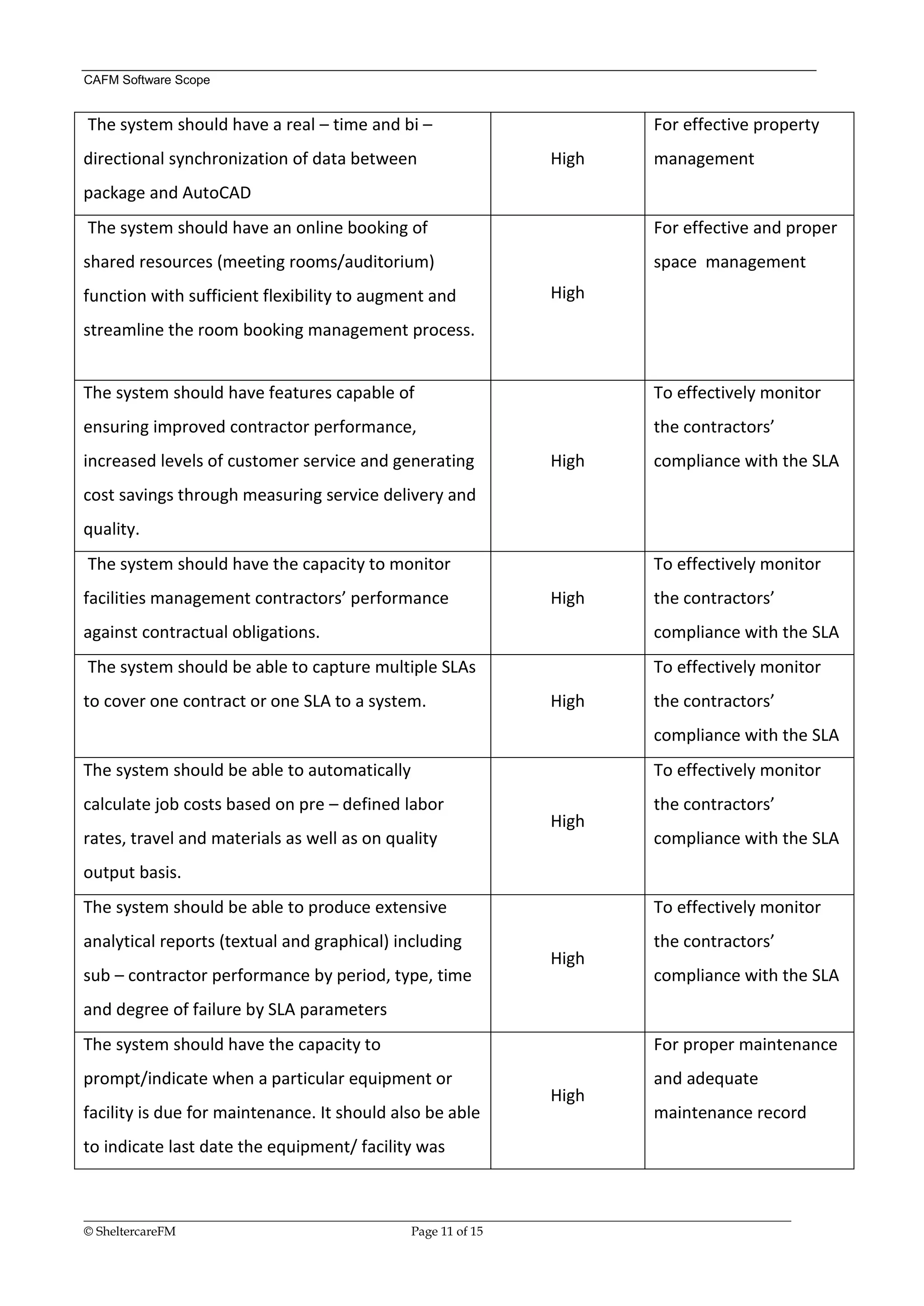 CAFM Software Scope


The system should have a real – time and bi –                                              For effective property
directional synchronization of data between                                High            management
package and AutoCAD
The system should have an online booking of                                                For effective and proper
shared resources (meeting rooms/auditorium)                                                space management
function with sufficient flexibility to augment and                        High

streamline the room booking management process.


The system should have features capable of                                                 To effectively monitor
ensuring improved contractor performance,                                                  the contractors’
increased levels of customer service and generating                        High            compliance with the SLA
cost savings through measuring service delivery and
quality.
The system should have the capacity to monitor                                             To effectively monitor
facilities management contractors’ performance                             High            the contractors’
against contractual obligations.                                                           compliance with the SLA
The system should be able to capture multiple SLAs                                         To effectively monitor
to cover one contract or one SLA to a system.                              High            the contractors’
                                                                                           compliance with the SLA
The system should be able to automatically                                                 To effectively monitor
calculate job costs based on pre – defined labor                                           the contractors’
                                                                           High
rates, travel and materials as well as on quality                                          compliance with the SLA
output basis.
The system should be able to produce extensive                                             To effectively monitor
analytical reports (textual and graphical) including                                       the contractors’
                                                                           High
sub – contractor performance by period, type, time                                         compliance with the SLA
and degree of failure by SLA parameters
The system should have the capacity to                                                     For proper maintenance
prompt/indicate when a particular equipment or                                             and adequate
                                                                           High
facility is due for maintenance. It should also be able                                    maintenance record
to indicate last date the equipment/ facility was


__________________________________________________________________________________________________________________
© SheltercareFM                                      Page 11 of 15
 