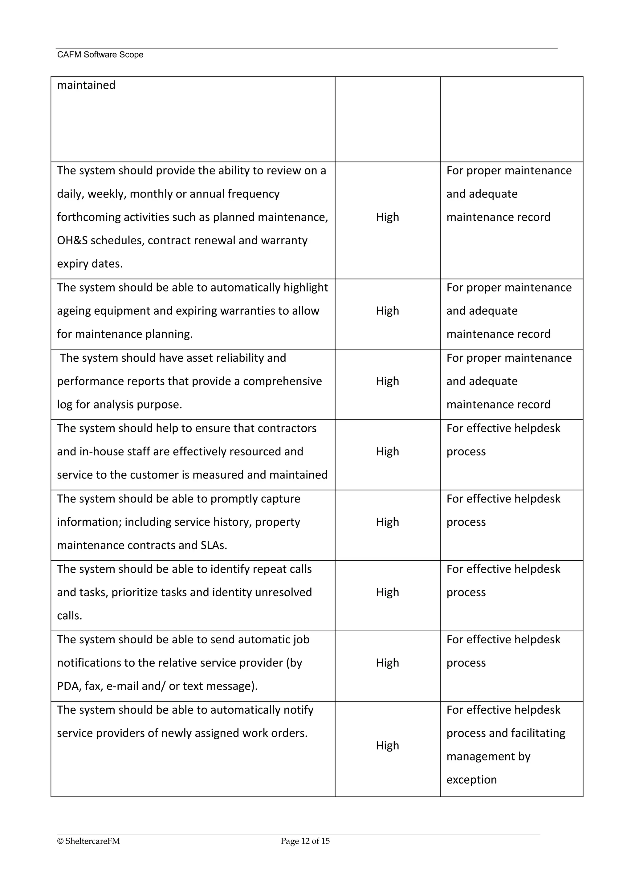 CAFM Software Scope


maintained




The system should provide the ability to review on a                                       For proper maintenance
daily, weekly, monthly or annual frequency                                                 and adequate
forthcoming activities such as planned maintenance,                        High            maintenance record
OH&S schedules, contract renewal and warranty
expiry dates.
The system should be able to automatically highlight                                       For proper maintenance
ageing equipment and expiring warranties to allow                          High            and adequate
for maintenance planning.                                                                  maintenance record
The system should have asset reliability and                                               For proper maintenance
performance reports that provide a comprehensive                           High            and adequate
log for analysis purpose.                                                                  maintenance record
The system should help to ensure that contractors                                          For effective helpdesk
and in-house staff are effectively resourced and                           High            process
service to the customer is measured and maintained
The system should be able to promptly capture                                              For effective helpdesk
information; including service history, property                           High            process
maintenance contracts and SLAs.
The system should be able to identify repeat calls                                         For effective helpdesk
and tasks, prioritize tasks and identity unresolved                        High            process
calls.
The system should be able to send automatic job                                            For effective helpdesk
notifications to the relative service provider (by                         High            process
PDA, fax, e-mail and/ or text message).
The system should be able to automatically notify                                          For effective helpdesk
service providers of newly assigned work orders.                                           process and facilitating
                                                                           High
                                                                                           management by
                                                                                           exception


__________________________________________________________________________________________________________________
© SheltercareFM                                      Page 12 of 15
 