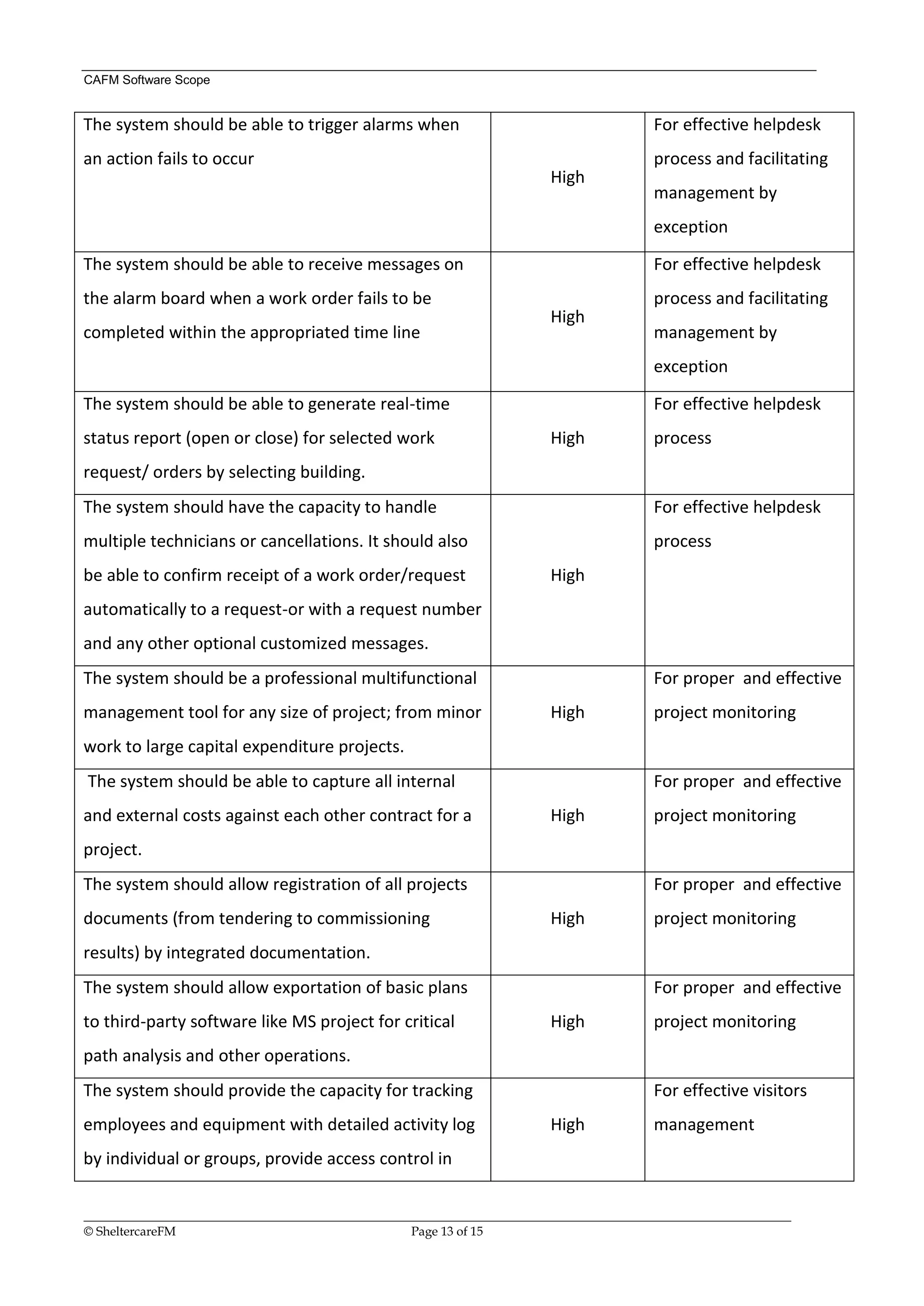 CAFM Software Scope


The system should be able to trigger alarms when                                           For effective helpdesk
an action fails to occur                                                                   process and facilitating
                                                                           High
                                                                                           management by
                                                                                           exception

The system should be able to receive messages on                                           For effective helpdesk
the alarm board when a work order fails to be                                              process and facilitating
                                                                           High
completed within the appropriated time line                                                management by
                                                                                           exception

The system should be able to generate real-time                                            For effective helpdesk
status report (open or close) for selected work                            High            process
request/ orders by selecting building.
The system should have the capacity to handle                                              For effective helpdesk
multiple technicians or cancellations. It should also                                      process
be able to confirm receipt of a work order/request                         High
automatically to a request-or with a request number
and any other optional customized messages.
The system should be a professional multifunctional                                        For proper and effective
management tool for any size of project; from minor                        High            project monitoring
work to large capital expenditure projects.
The system should be able to capture all internal                                          For proper and effective
and external costs against each other contract for a                       High            project monitoring
project.
The system should allow registration of all projects                                       For proper and effective
documents (from tendering to commissioning                                 High            project monitoring
results) by integrated documentation.
The system should allow exportation of basic plans                                         For proper and effective
to third-party software like MS project for critical                       High            project monitoring
path analysis and other operations.
The system should provide the capacity for tracking                                        For effective visitors
employees and equipment with detailed activity log                         High            management
by individual or groups, provide access control in

__________________________________________________________________________________________________________________
© SheltercareFM                                      Page 13 of 15
 
