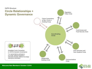 Welcome New Members! October 5 2016
Circle Structure
and
Dynamic
Governance
 