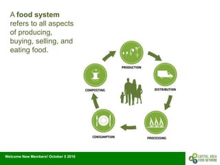 Welcome New Members! October 5 2016
A food system
refers to all aspects
of producing,
buying, selling, and
eating food.
 