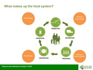 Welcome New Members! October 5 2016
What makes up the food system?
FINANCIAL
SOCIO-
CULTURAL
CONTEXT +
ENVIRONMENTPOLITICAL
 