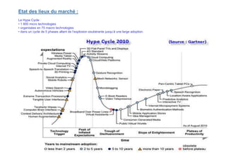 Etat des lieux du marché :
Le Hype Cycle :
• 1 800 micro technologies
• organisées en 75 macro technologies
• dans un cycle de 5 phases allant de l’explosion exubérante jusqu’à une large adoption.
 