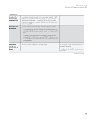La economía local: 
la función de las agencias de desarrollo 
43 
Continuación 
Se realizaron transacciones de bienes raíces por casi USD 433,3 millones en inversión privada. Estos proyectos transaccionales crean aproximadamente 1.100 puestos de construcción y 850 empleos permanentes (New York City Economic Development Corporation, 2008). 
Alcanzó USD 24,6 millones en venta de tierras. 
Anunció numerosas iniciativas de diversificación, incluyendo: 
• Las iniciativas de servicios financieros, los cuales crearán un estimado de 25.000 empleos para la ciudad en un lapso de 10 años. 
• Capital Access Revolving Loan Guaranty Program, el cual otorgará USD 5 millones para generar USD 14 millones en nueva actividad empresarial, beneficiando más de 400 empresas y 700 empleados 
• Alcanzó el monto de USD 2,1 millones en venta de tierras. 
• Reducción de casi 20% de gastos operacionales. 
Impulso a la 
inversión del sector privado 
Generación 
de ingresos 
y reducción de costos 
Diversificación económica 
Fuente: Olster, S. (2009).  