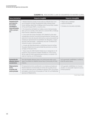 La economía local: 
la función de las agencias de desarrollo 
44 
CUADRO 13. INDICADORES CLAVE DE DESEMPEÑO DE MADRID GLOBAL 
• Madrid Global ha estado involucrada en el World Cities Summit, el Program of Urban Development ADB, el World Urban Forum Nanjing, OpenCities, el diálogo entre Young Urban Leaders of Asia and Europe (ASEF), y muchos otros. 
• El compromiso de Madrid con redes y socios internacionales, tales como los comités y foros del UCCI, Covenant BID y el diálogo entre Toronto y Madrid ha mejorado. 
• Como parte de la Expo Shanghai 2010, Madrid ha sido seleccionada para construir una estructura permanente. Se prevé que, sobre los 6 meses de duración del evento, la estructura podría ser visitada por representantes de alrededor de 200 países y organizaciones internacionales – totalizando cerca de 70 millones de visitantes locales e internacionales. 
• A través del Árbol Bioclimático y el Bamboo House en la Expo Shanghai, Madrid tiene la oportunidad de promover sus únicas ventajas al mercado chino. 
• Hasta marzo de 2009, Madrid Global estuvo trabajando en 40 proyectos. Estos proyectos estaban divididos en 194 acciones, de las cuales 65 están esperando para iniciarse. Un total de 103 están en marcha, con 26 finalizadas. 
Han sido forjadas alianzas claves con instituciones tales como Japan Foundation en Madrid, House Asia y Community of Cities Arianne. 
El mejoramiento de la coordinación con empresas privadas por Madrid Global ha incrementado el número de acuerdos de patrocinio obtenidos para la candidatura olímpica 2016. Dos grupos principales, como lo son el Associates of “Club 16” y el Preferential Sponsors of Madrid 2016. 
• Mejora de la visibilidad 
y carácter de Madrid. 
• Entrada a los mercados orientales. 
Se ha generado credibilidad y confianza entre los socios claves. 
Se ha ganado credibilidad con el sector privado , lo cual puede mejorar el acceso al financiamiento 
Aumento de la participación 
de eventos 
estratégicos 
internacionales, redes y proyectos 
Formación de alianzas claves y asociaciones 
Mejoramiento de los 
acuerdos del sector privado 
Tema (iniciativa) 
Impacto tangible 
Impacto intangible 
Fuente: Vega, B. (2009).  