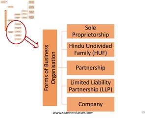 www.scannerclasses.com
FormsofBusiness
Organisation
Sole
Proprietorship
Hindu Undivided
Family (HUF)
Partnership
Limited Liability
Partnership (LLP)
Company
69
 