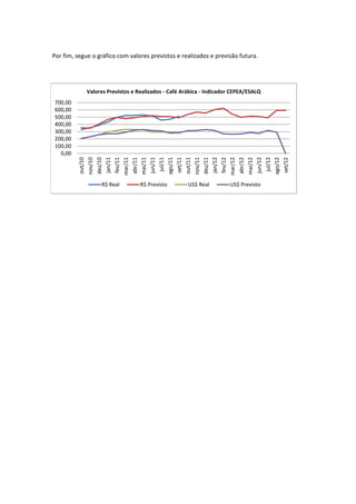 Por fim, segue o gráfico com valores previstos e realizados e previsão futura.




             Valores Previstos e Realizados - Café Arábica - Indicador CEPEA/ESALQ
700,00
600,00
500,00
400,00
300,00
200,00
100,00
  0,00
          jan/11




          jun/11




          jan/12




          jun/12
          out/10




          out/11
          dez/10




          dez/11
            jul/11




            jul/12
          abr/11




          abr/12
          ago/11
          nov/10




          nov/11




          ago/12
          mai/12
          mar/11

          mai/11




          mar/12
           set/11




           set/12
          fev/11




          fev/12
                  R$ Real         R$ Previsto        US$ Real        US$ Previsto
 