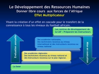 Le Développement des Ressources Humaines Donner libre cours  aux forces de l’Afrique Effet Multiplicateur Visant la création d’un effet en cascade pour le transfert de la connaissance à tous les niveaux du football africain. Evaluation annuelle Mise en exécution Les centres de développement de la CAF : Préparent les instructeurs Des académies nationales. Des techniciens reconnus au niveau international et des instructeurs reconnus au niveau national Des académies régionales Des techniciens reconnus au niveau national et des Instructeurs reconnus sur le plan régional. La base 