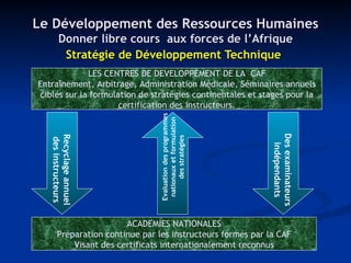 Le Développement des Ressources Humaines Donner libre cours  aux forces de l’Afrique Stratégie de Développement Technique   LES CENTRES DE DEVELOPPEMENT DE LA  CAF Entraînement, Arbitrage, Administration Médicale, Séminaires annuels ciblés sur la formulation de stratégies continentales et stages pour la certification des instructeurs. Grassroots Evaluation des programmes nationaux et formulation des stratégies Recyclage annuel des instructeurs ACADEMIES NATIONALES Préparation continue par les instructeurs formés par la CAF Visant des certificats internationalement reconnus Des examinateurs indépendants 