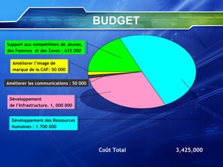 BUDGET Développement des Ressources Humaines : 1.700 000 Développement de l’Infrastructure. 1, 000 000 Améliorer les communications : 50 000 Améliorer l’image de marque de la CAF: 50 000 Support aux compétitions de Jeunes, des Femmes  et des Zones : 625 000 Coût Total   3,425,000 