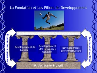 La Fondation et Les Piliers du Développement Un Secrétariat Proactif Le Renforcement des Capacités de l’Association Nationale Développement de La base  Amélioration continue Ecoutez votre propre voix Développement des Ressources humaines  Développement de l’Infrastructure 