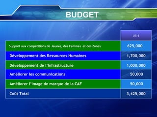 BUDGET Support aux compétitions de Jeunes, des Femmes  et des Zones       625,000 Développement des Ressources Humaines   1,700,000 Développement de l’Infrastructure   1,000,000 Améliorer les communications   50,000 Améliorer l’image de marque de la CAF   50,000 Coût Total   3,425,000 US $ 