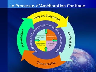 Le Processus d’Amélioration Continue Développement de la base  Développement des Ressources Humaines Développement de l’Infrastructure Secrétariat proactif 