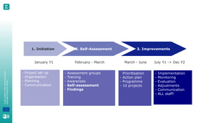 A
joint
initiative
of
the
OECD
and
the
EU,
principally
financed
by
the
EU.
1. Initiation 2. Self-Assessment 3. Improvements
January Y1 February - March March - June July Y1 -> Dec Y2
- Project set up
- Organisation
- Planning
- Communication
- Assessment groups
- Training
- Awareness
- Self-assessment
- Findings
- Prioritisation
- Action plan
- Programme
- 10 projects
- Implementation
- Monitoring
- Evaluation
- Adjustments
- Communication
- ALL staff!
 