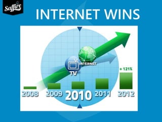 INTERNET WINS 
POPULARITY 
CONTEST 
 